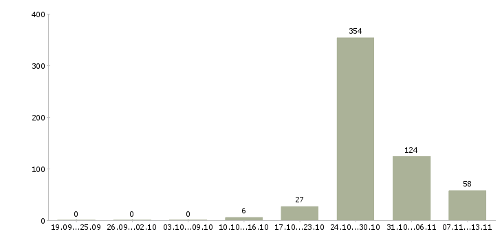 Работа «маркировщица на склад»-Число вакансий «маркировщица на склад» на сайте за 2 месяца