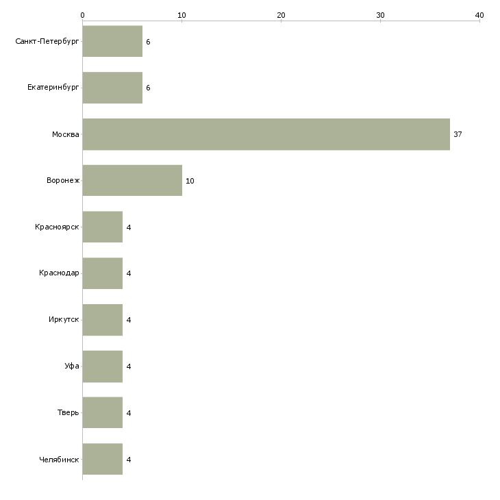 Найти работу мастер по ремонту ноутбуков компьютеров-Число вакансий «мастер по ремонту ноутбуков компьютеров» на сайте в городах Росcии