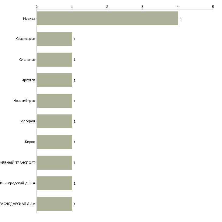 Найти работу машинист бетононасосной установки-Число вакансий «машинист бетононасосной установки» на сайте в городах Росcии