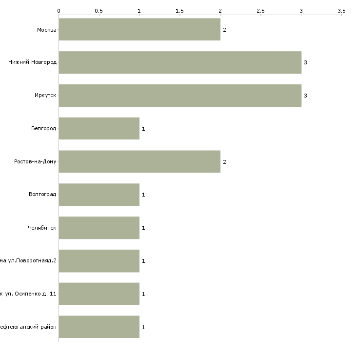 Найти работу машинист крана железнодорожного-Число вакансий «машинист крана железнодорожного» на сайте в городах Росcии
