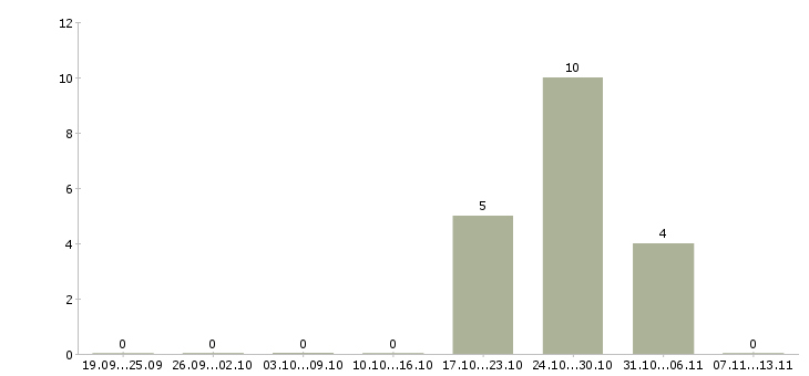 Работа «машинист крана железнодорожного»-Число вакансий «машинист крана железнодорожного» на сайте за 2 месяца