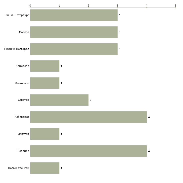 Найти работу машинист крана рдк-Число вакансий «машинист крана рдк» на сайте в городах Росcии