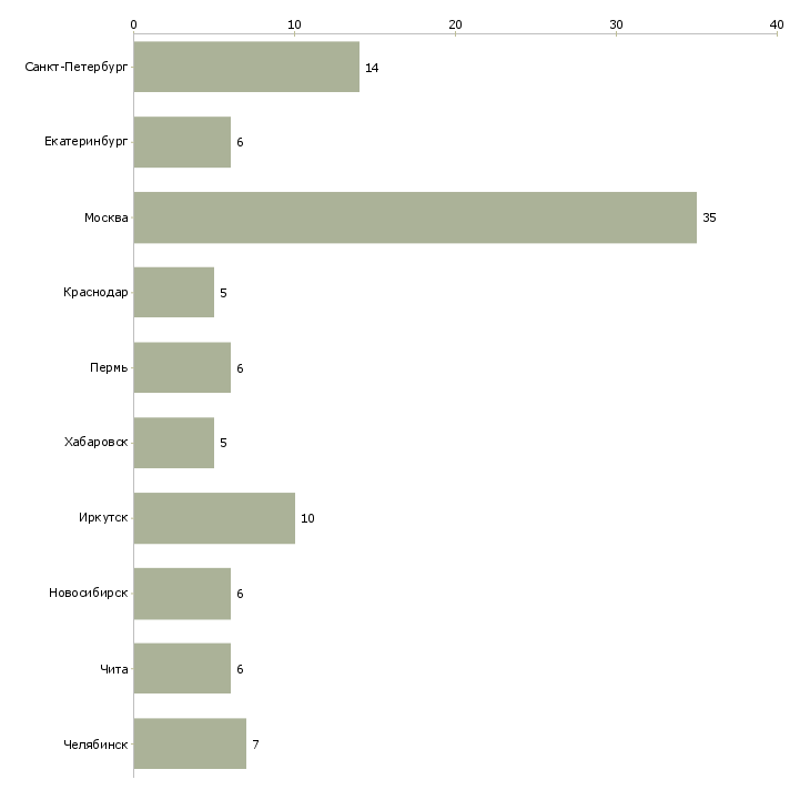 Найти работу менеджер в торговую фирму-Число вакансий «менеджер в торговую фирму» на сайте в городах Росcии