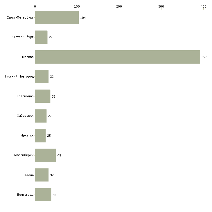 Найти работу менеджер в центральный офис-Число вакансий «менеджер в центральный офис» на сайте в городах Росcии