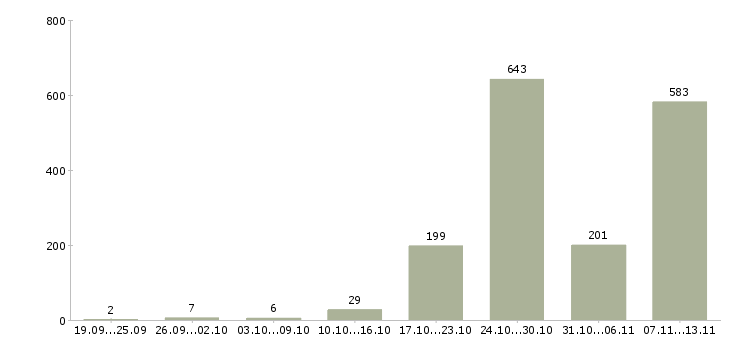 Работа «менеджер в центральный офис»-Число вакансий «менеджер в центральный офис» на сайте за 2 месяца