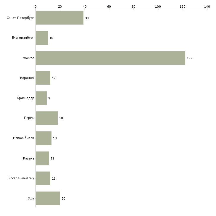 Найти работу менеджер клиентской службы-Число вакансий «менеджер клиентской службы» на сайте в городах Росcии