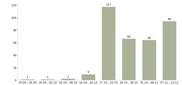 Работа «менеджер клиентской службы»-Число вакансий «менеджер клиентской службы» на сайте за 2 месяца