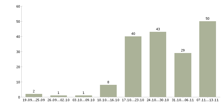 Работа «менеджер омс»-Число вакансий «менеджер омс» на сайте за 2 месяца