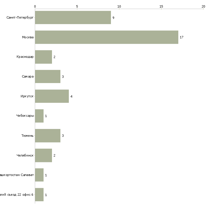 Найти работу менеджер по арендным отношениям-Число вакансий «менеджер по арендным отношениям» на сайте в городах Росcии