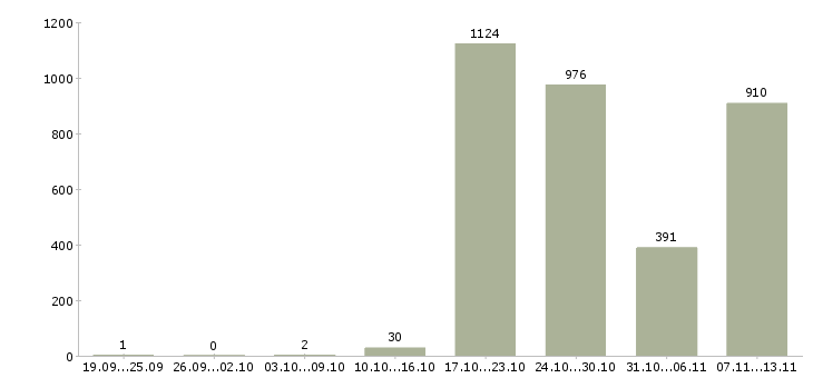 Работа «менеджер по ипотеке»-Число вакансий «менеджер по ипотеке» на сайте за 2 месяца