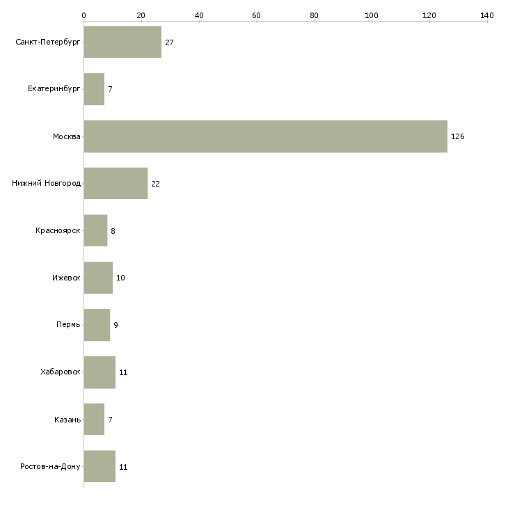 Найти работу менеджер по подбору запчастей-Число вакансий «менеджер по подбору запчастей» на сайте в городах Росcии