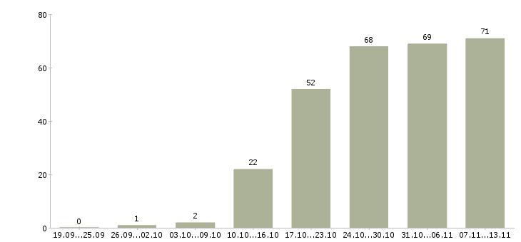 Работа «менеджер по подбору запчастей»-Число вакансий «менеджер по подбору запчастей» на сайте за 2 месяца