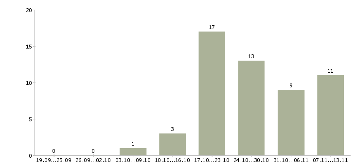 Работа «монтажник систем отопления и водоснабжения»-Число вакансий «монтажник систем отопления и водоснабжения» на сайте за 2 месяца