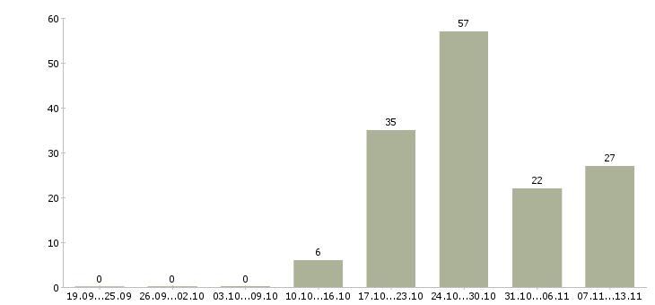 Работа «монтажник технологического оборудования»-Число вакансий «монтажник технологического оборудования» на сайте за 2 месяца