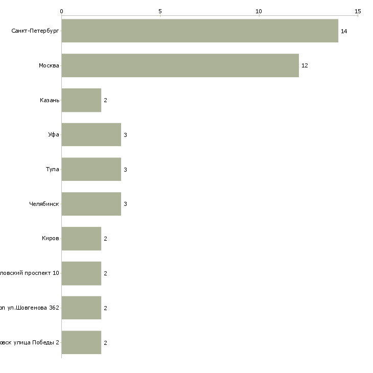 Найти работу начальник технологического бюро-Число вакансий «начальник технологического бюро» на сайте в городах Росcии