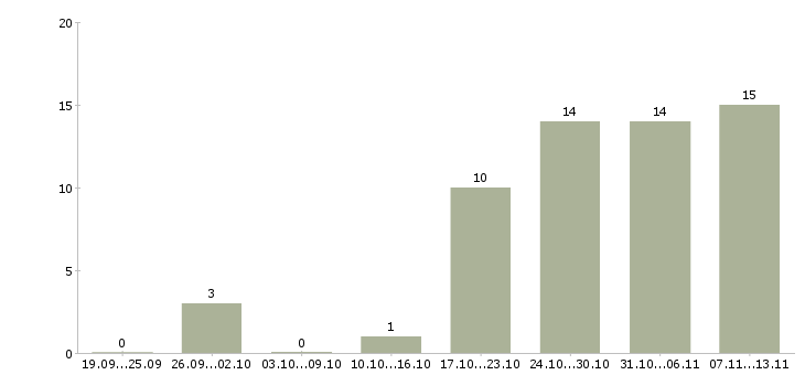 Работа «начальник технологического бюро»-Число вакансий «начальник технологического бюро» на сайте за 2 месяца