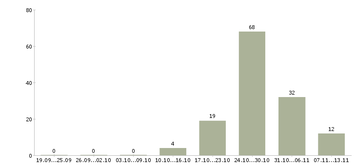 Работа «няня девочке 4 лет»-Число вакансий «няня девочке 4 лет» на сайте за 2 месяца