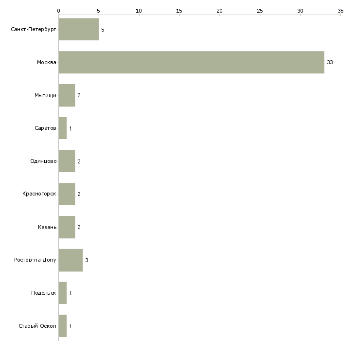 Найти работу няня для девочки 4 лет-Число вакансий «няня для девочки 4 лет» на сайте в городах Росcии