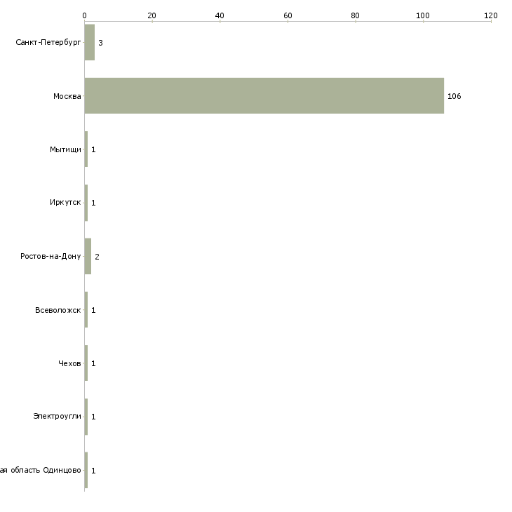 Найти работу няня к девочке 4 года-Число вакансий «няня к девочке 4 года» на сайте в городах Росcии