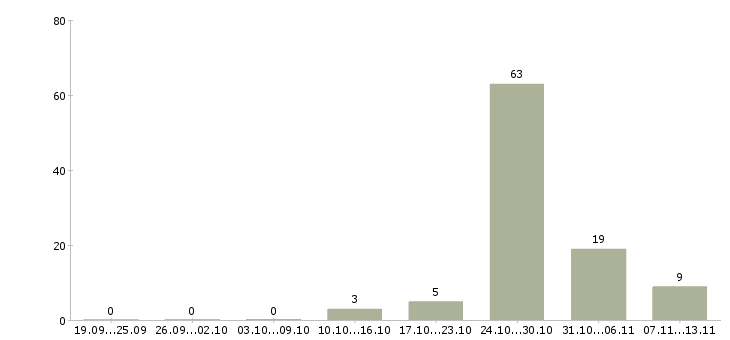 Работа «няня к девочке 4 года»-Число вакансий «няня к девочке 4 года» на сайте за 2 месяца