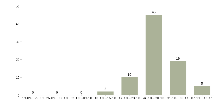 Работа «няня к девочке 4 лет»-Число вакансий «няня к девочке 4 лет» на сайте за 2 месяца