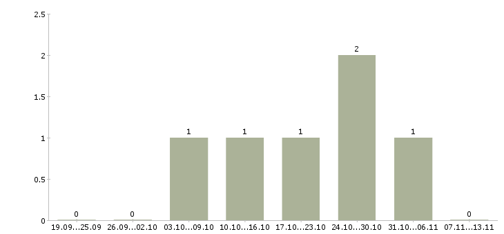 Работа «оператор асфальтобетонного завода»-Число вакансий «оператор асфальтобетонного завода» на сайте за 2 месяца