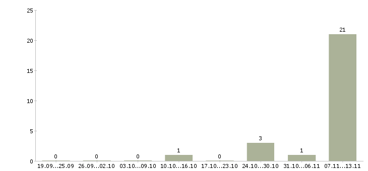 Работа «оператор вилочного погрузчика»-Число вакансий «оператор вилочного погрузчика» на сайте за 2 месяца