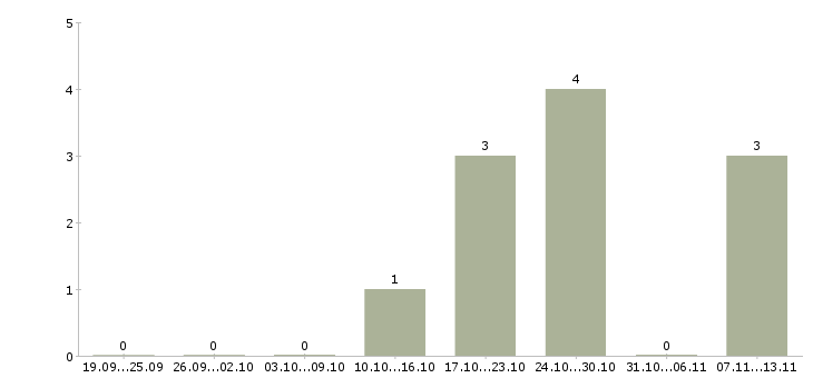 Работа «оператор вырубного пресса»-Число вакансий «оператор вырубного пресса» на сайте за 2 месяца