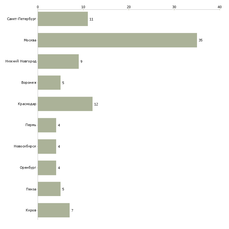 Найти работу оператор на выписку товара-Число вакансий «оператор на выписку товара» на сайте в городах Росcии