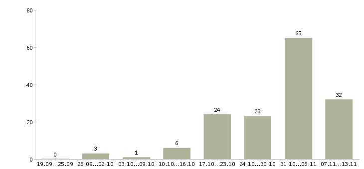 Работа «оператор на выписку товара»-Число вакансий «оператор на выписку товара» на сайте за 2 месяца