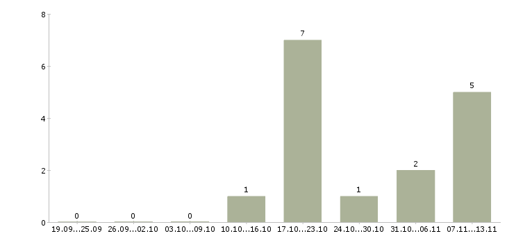 Работа «оператор сервис бюро»-Число вакансий «оператор сервис бюро» на сайте за 2 месяца
