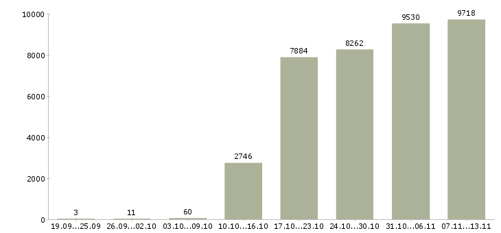 Работа «ответственный курьер»-Число вакансий «ответственный курьер» на сайте за 2 месяца