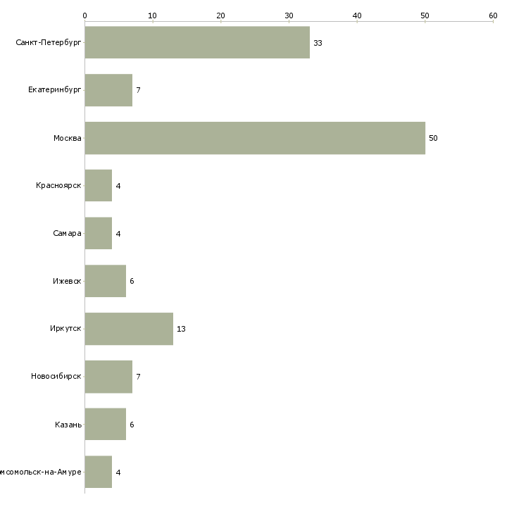Найти работу пекарь в супермаркет-Число вакансий «пекарь в супермаркет» на сайте в городах Росcии