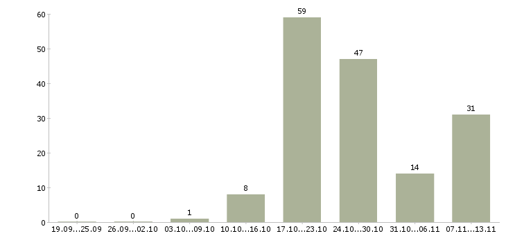 Работа «пекарь в супермаркет»-Число вакансий «пекарь в супермаркет» на сайте за 2 месяца