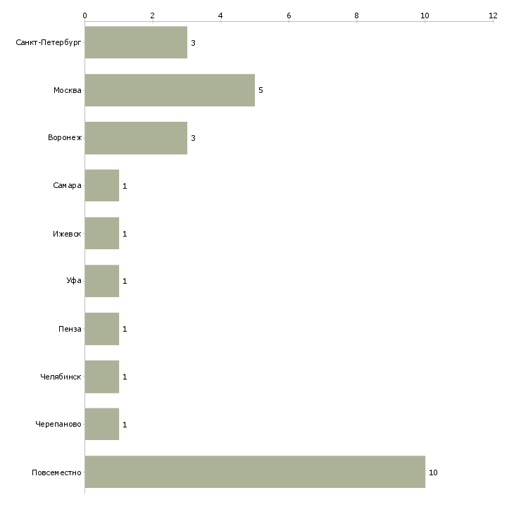 Найти работу подработка для творческих людей-Число вакансий «подработка для творческих людей» на сайте в городах Росcии