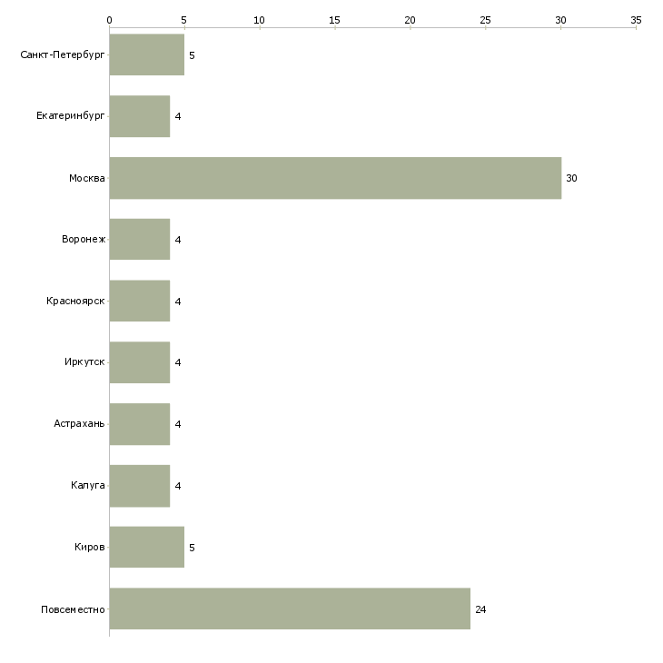 Найти работу помощник директора магазина-Число вакансий «помощник директора магазина» на сайте в городах Росcии