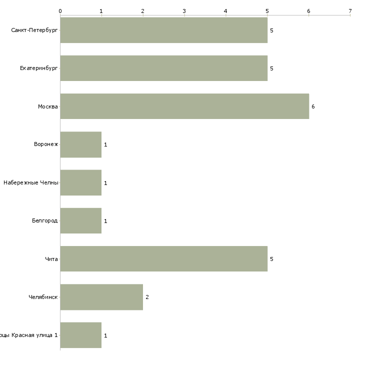 Найти работу помощник категорийного менеджера-Число вакансий «помощник категорийного менеджера» на сайте в городах Росcии