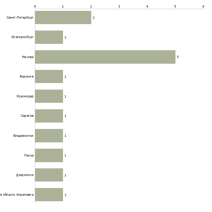 Найти работу помощник менеджера вэд-Число вакансий «помощник менеджера вэд» на сайте в городах Росcии