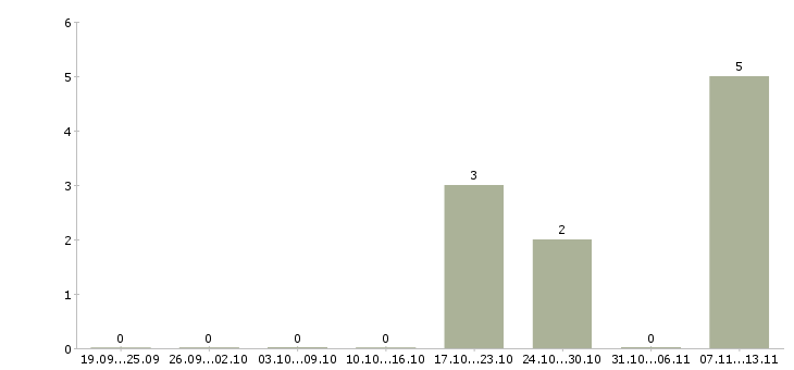 Работа «помощник менеджера вэд»-Число вакансий «помощник менеджера вэд» на сайте за 2 месяца