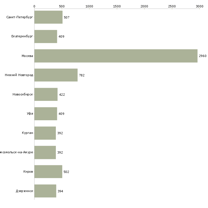 Найти работу помощник менеджера компании-Число вакансий «помощник менеджера компании» на сайте в городах Росcии