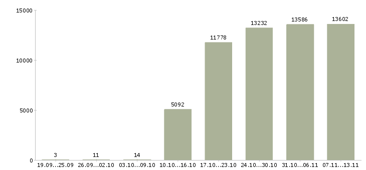 Работа «помощник менеджера компании»-Число вакансий «помощник менеджера компании» на сайте за 2 месяца