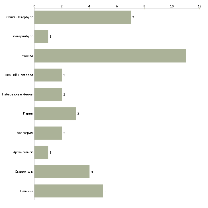 Найти работу помощник повара кафе-Число вакансий «помощник повара кафе» на сайте в городах Росcии