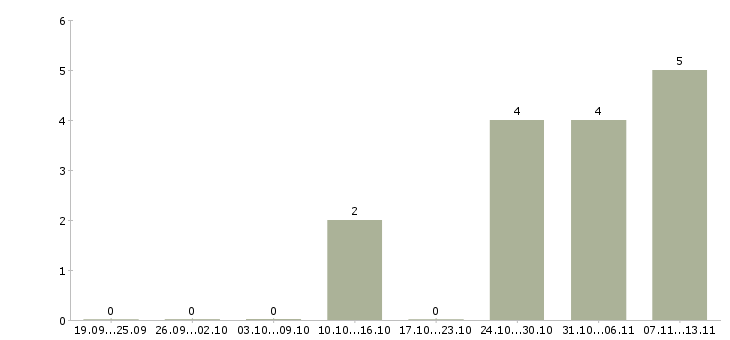 Работа «помощница на дачу»-Число вакансий «помощница на дачу» на сайте за 2 месяца