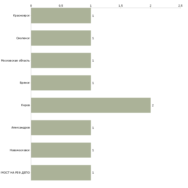 Найти работу приемщик поездов-Число вакансий «приемщик поездов» на сайте в городах Росcии