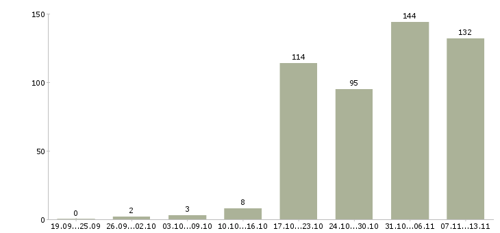 Работа «программист 1c»-Число вакансий «программист 1c» на сайте за 2 месяца