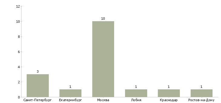 Найти работу прораб вентилируемых фасадов-Число вакансий «прораб вентилируемых фасадов» на сайте в городах Росcии
