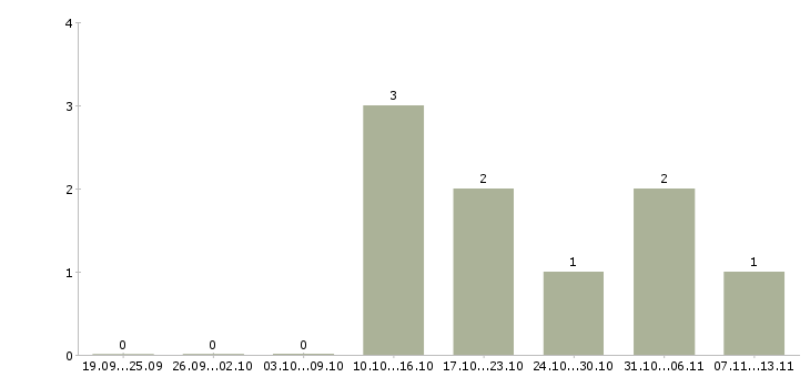 Работа «прораб вентилируемых фасадов»-Число вакансий «прораб вентилируемых фасадов» на сайте за 2 месяца
