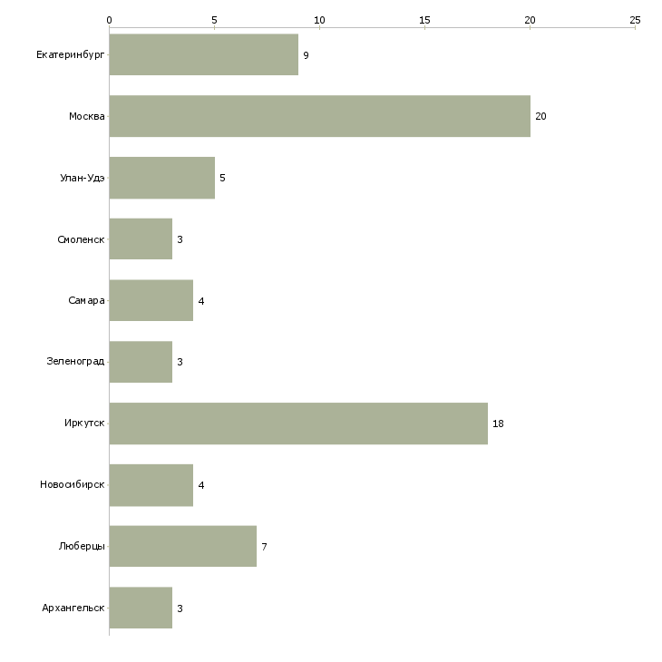 Найти работу работник в сфере розничной торговли-Число вакансий «работник в сфере розничной торговли» на сайте в городах Росcии