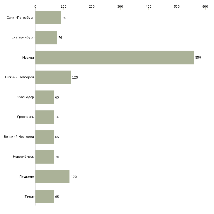 Найти работу рабочий разнорабочий грузчик-Число вакансий «рабочий разнорабочий грузчик» на сайте в городах Росcии