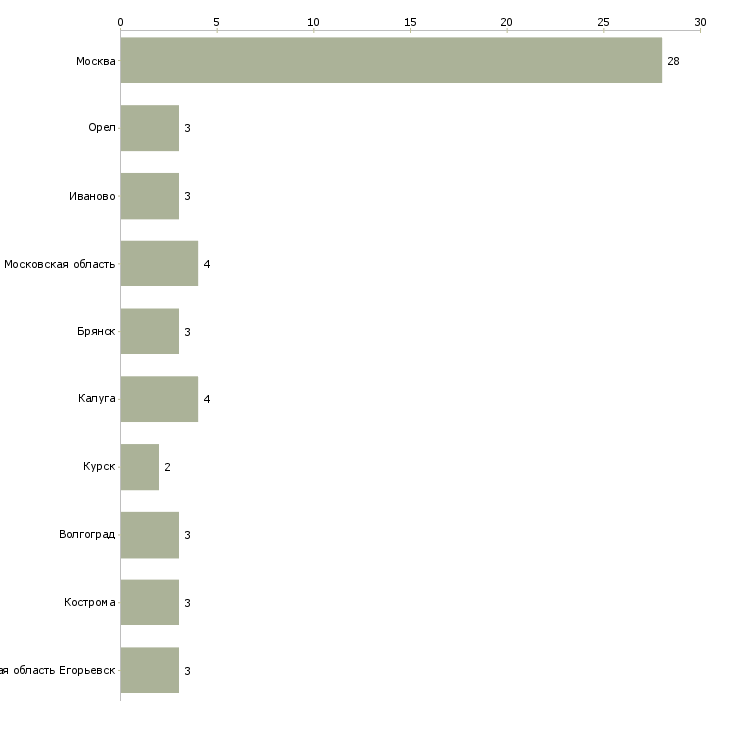 Найти работу разнорабочие в теплицу-Число вакансий «разнорабочие в теплицу» на сайте в городах Росcии